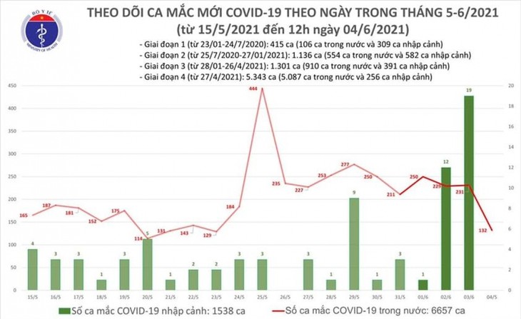 Trưa 4/6, Việt Nam có thêm 80 ca mắc COVID-19 ở 4 tỉnh, thành - ảnh 1