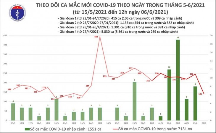 Sáng nay, Việt Nam có thêm 102 ca mắc COVID-19 ở 6 tỉnh, thành - ảnh 1