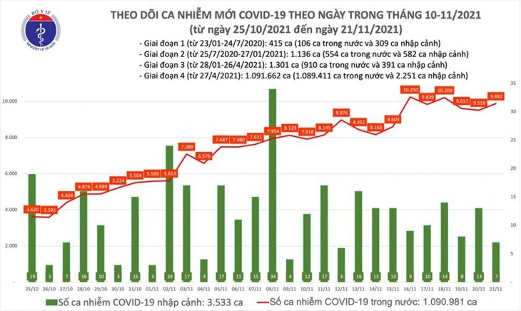 Ngày 21/11, cả nước có 9.889 ca mắc COVID-19 mới, thêm 5.163 bệnh nhân điều trị khỏi - ảnh 1