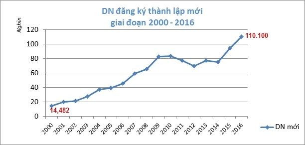 Vietnam sees record number of new firms in 2016 - ảnh 1