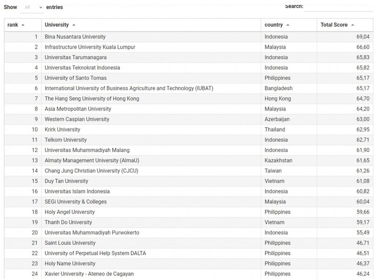Vietnamese universities among top 20 ASEAN+ Private Universities - ảnh 1