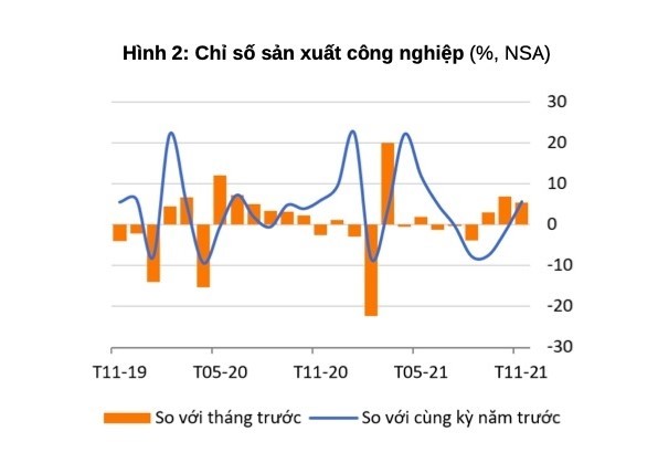 ВБ: экономика Вьетнама продолжает расти благодаря интенсивному восстановлению промышленности - ảnh 1