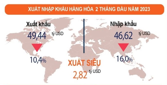 За первые 2 месяца 2023 года положительное сальдо торгового баланса Вьетнама превысил 2,8 млрд долларов - ảnh 1