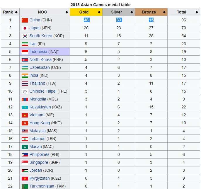 ASIAD 2018: Thể thao Việt Nam bứt tốc, lên vị trí thứ 13 trên bảng tổng sắp huy chương - ảnh 1