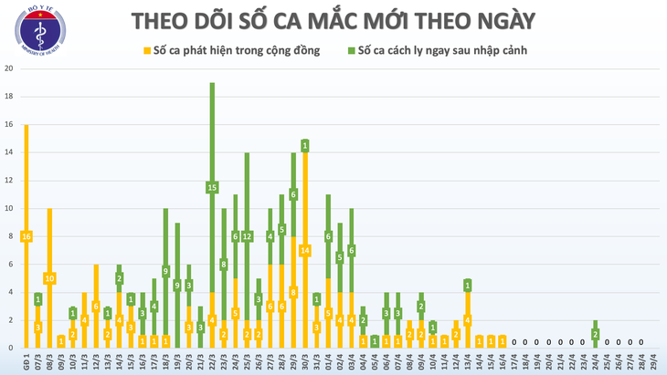 Sáng 29/04, Việt Nam không  thêm ca mắc COVID-19 trong khi thế giới có 219 nghìn ca tử vong. - ảnh 1