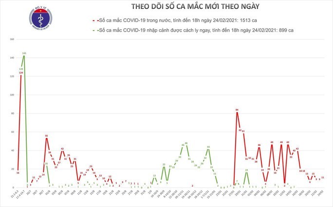 Chiều 24/2, Việt Nam có thêm 9 ca mắc COVID-19 mới ở Hải Dương - ảnh 1