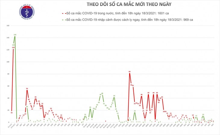 Việt Nam thêm hai ca mắc mới tại Hải Dương và một ca nhập cảnh được cách ly ngay - ảnh 1