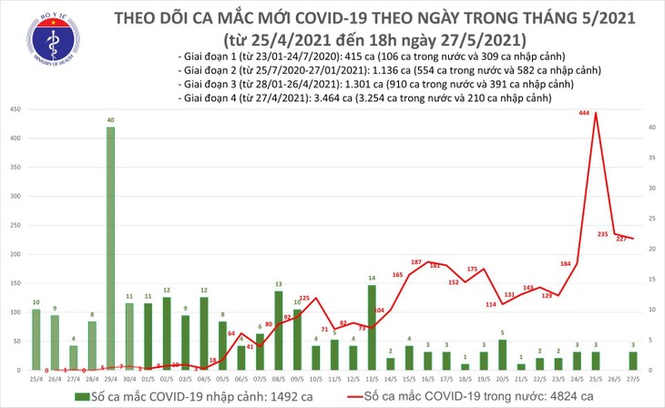 Tối 27/5: Có 150 ca mắc COVID-19 trong nước, riêng TP HCM 36 ca - ảnh 1