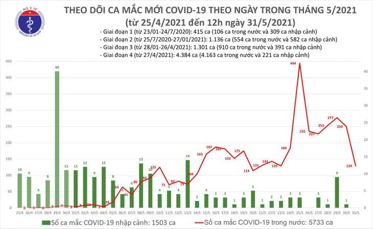 Trưa 31/5: Thêm 68 ca mắc COVID-19 trong nước, Bắc Giang và Bắc Ninh có 52 ca - ảnh 1