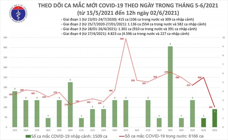 Trưa 2/6, Việt Nam có 48 ca mắc COVID-19 mới trong nước ở 3 tỉnh, thành - ảnh 1