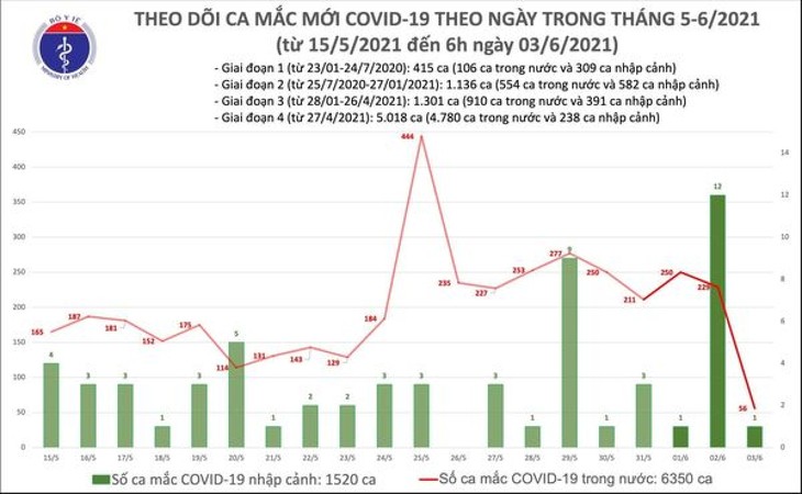 Sáng 3/6, có 57 ca mắc COVID-19 mới, nhiều nhất tại Bắc Giang và Bắc Ninh - ảnh 1
