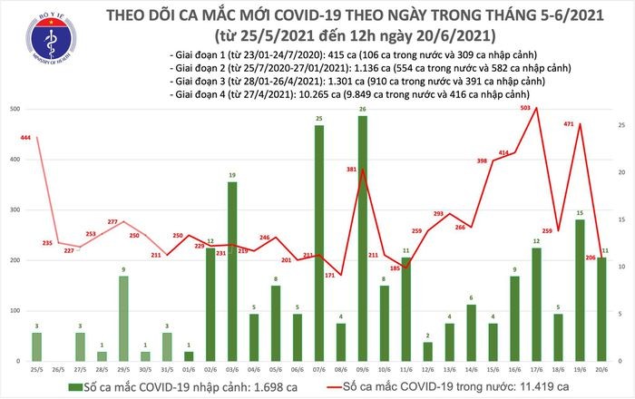 Trưa 20/6: Có 139 ca COVID-19, Việt Nam ghi nhận tổng cộng 13.117 bệnh nhân - ảnh 1