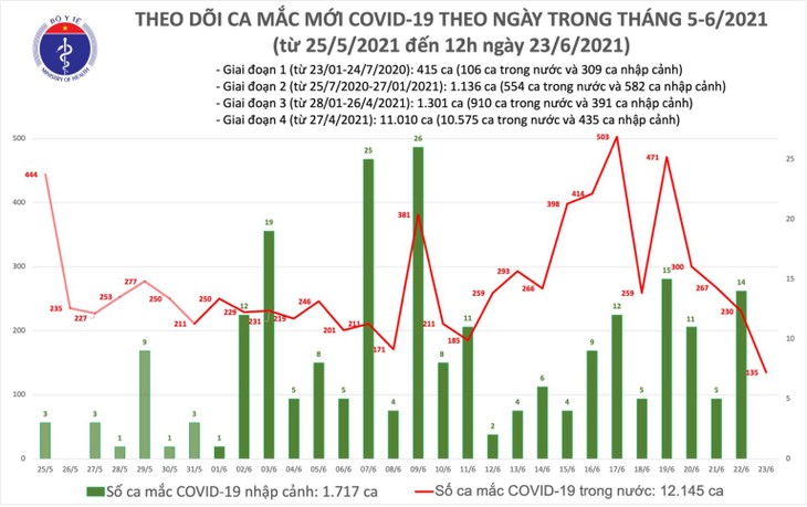 Trưa 23/6: Việt Nam có thêm 80 ca nhiễm Covid-19 trong nước - ảnh 1