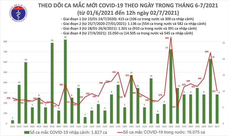 Trưa 2/7: Thêm 175 ca mắc COVID-19, riêng TP Hồ Chí Minh đã có 151 ca - ảnh 1