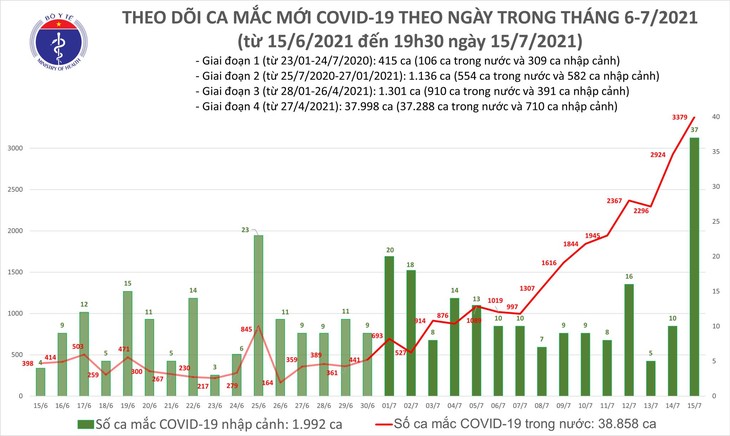 Tối 15/7: Thêm 1.922 ca mắc COVID-19, nâng tổng số mắc trong ngày lên 3.416 ca - ảnh 1