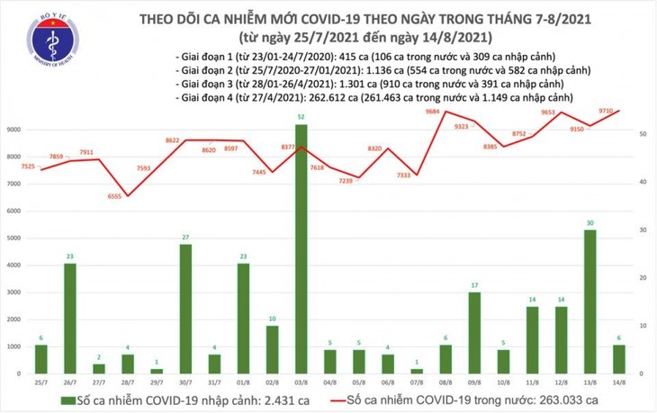 Ngày 14/8, Việt Nam có hơn 9.700 ca mắc COVID-19 mới - ảnh 1