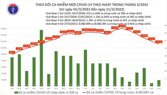 Ngày 21/3, Việt Nam có 179.640 người khỏi bệnh COVID-19 - ảnh 1
