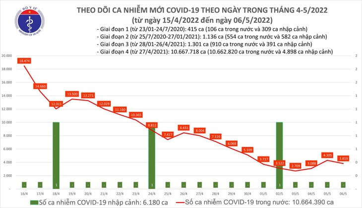 Trong 24 giờ qua, ca mắc COVID-19 giảm gần 500 ca   - ảnh 1