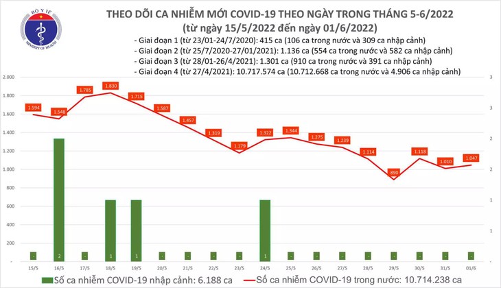 24 giờ qua, Việt Nam có số bệnh nhân khỏi COVID-19 nhiều gấp 9 lần số ca mắc mới - ảnh 1