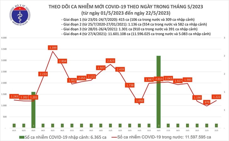 Hôm qua, Việt Nam ghi nhận 1.222 ca mắc COVID-19 - ảnh 1