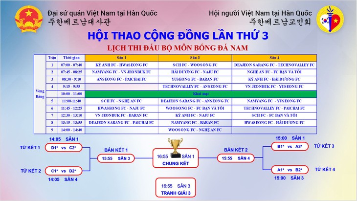 Hội thao cộng đồng 2023: Ngày hội thể thao quan trọng của người Việt tại Hàn Quốc - ảnh 3