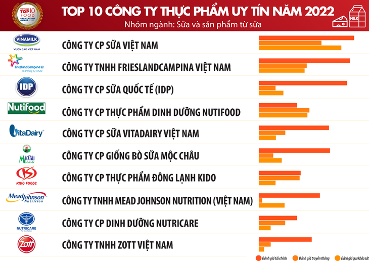 Vietnam Report: Обнародован ТОП-10 авторитетных производителей продуктов питания и напитков - ảnh 1