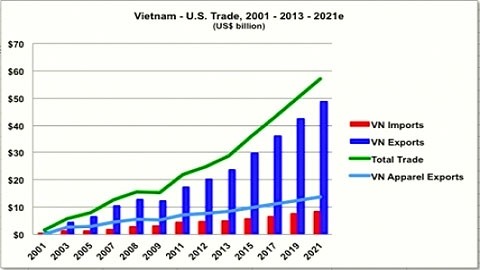 今年第一季度越南实现对美贸易顺差45亿美元 - ảnh 1