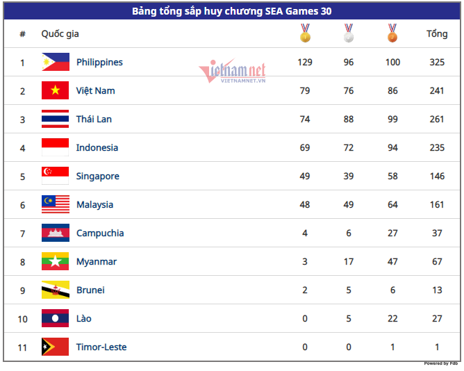 第30届东南亚运动会（12月9日）：越南​已经夺得79枚金牌 - ảnh 1
