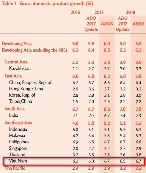 ADB nâng dự báo tăng trưởng kinh tế của châu Á - Kinh tế Việt Nam dự báo tích cực - ảnh 2