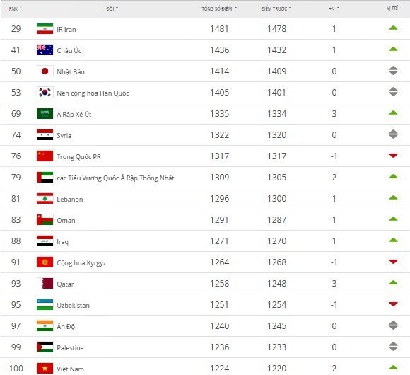 Đội tuyển Việt Nam lọt vào top 100 thế giới trên Bảng xếp hạng FIFA - ảnh 1
