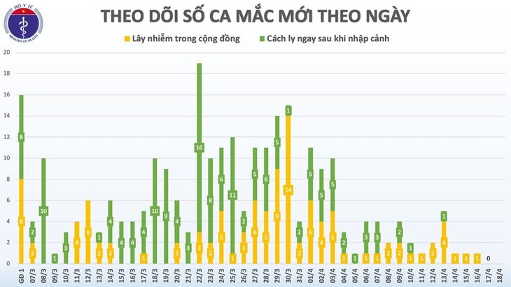 Việt Nam không ghi nhận ca mắc mới COVID 19 - ảnh 1