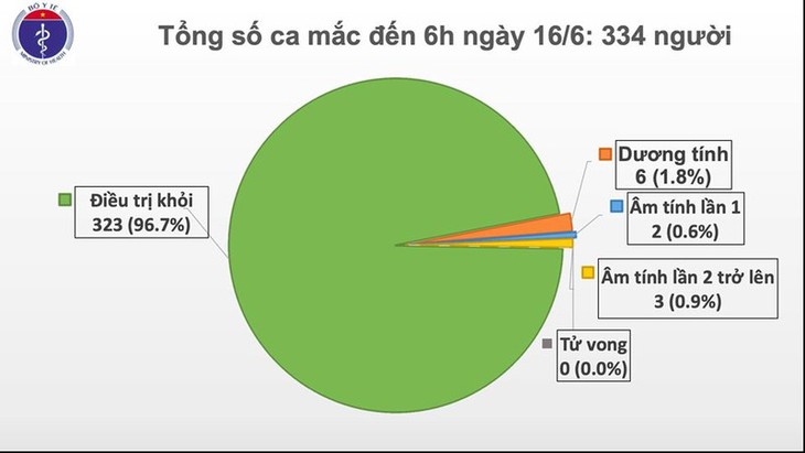 Việt Nam đã qua 61 ngày không có ca mắc COVID-19 mới trong cộng đồng - ảnh 1