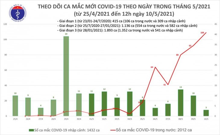 Trưa 10/5, Việt Nam có thêm 31 ca mắc COVID-19 trong cộng đồng - ảnh 1