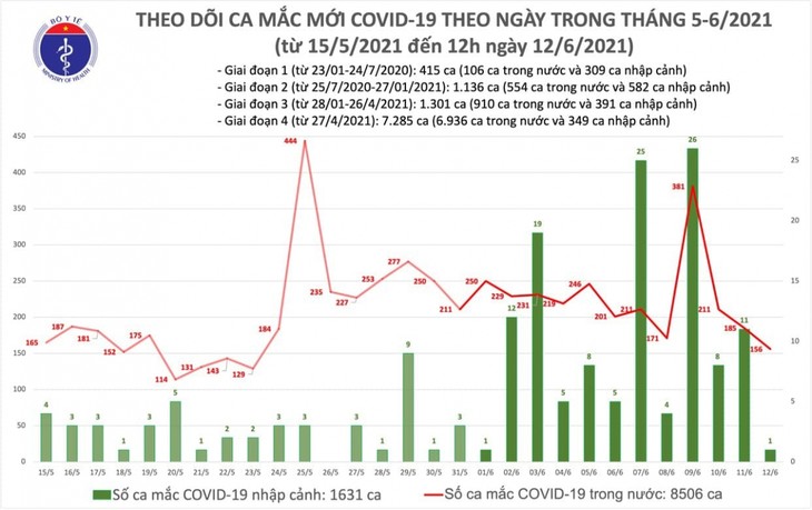 Trưa 12/6, thêm 88 ca mắc COVID-19, chủ yếu ở Bắc Giang và TP.HCM - ảnh 1