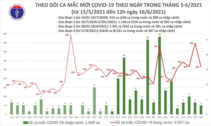 6 giờ qua, Việt Nam có 176 ca mắc COVID-19 mới, riêng Bắc Giang 128 ca - ảnh 1