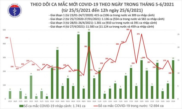 6 giờ qua, Việt Nam có thêm 112 ca mắc COVID-19, riêng Thành phố Hồ Chí Minh 50 ca - ảnh 1
