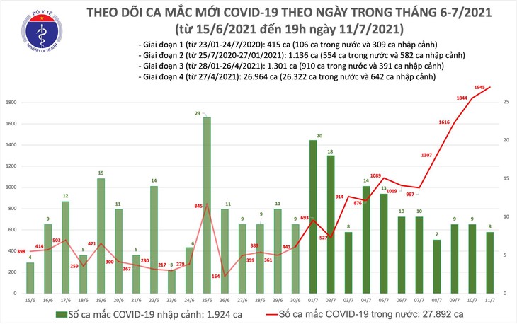 Tối 11/7: Có thêm 713 ca mắc COVID-19 mới, tổng số mắc trong ngày là 1.953 ca - ảnh 1