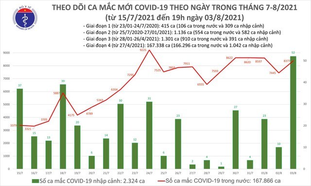 Tối 3/8: Thêm 4.851 ca mắc COVID-19, cả ngày Hà Nội thêm gần 100 bệnh nhân - ảnh 1
