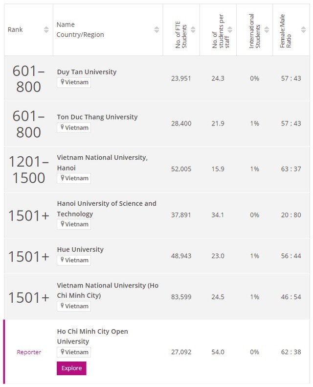 Six local universities enter THE World University Rankings 2024 - ảnh 1