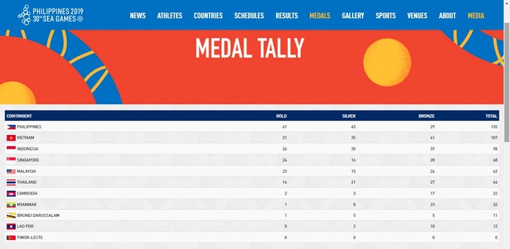 คณะนักกีฬาเวียดนามอยู่อันดับ 2 ในตารางเหรียญรางวัลในวันที่ 5 ของการแข่งขันกีฬาซีเกมส์ครั้งที่ 30 - ảnh 1