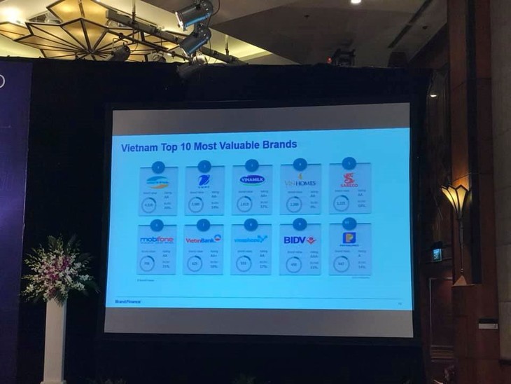 Viettel named Vietnam’s most valuable brand - ảnh 1