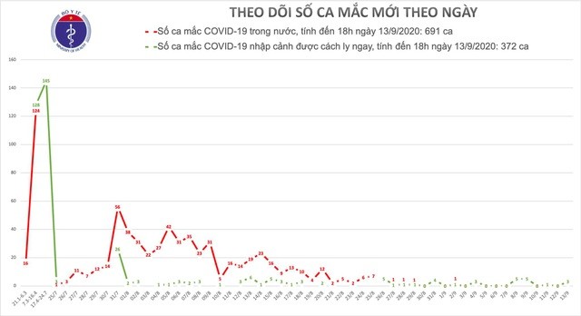 Vietnam confirms three more imported COVID-19 cases - ảnh 1
