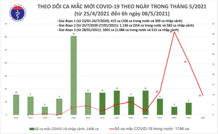 COVID-19: 15 new cases reported in Vietnam on Saturday morning - ảnh 1