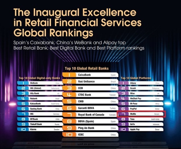 MoMo among Top 10 global financial service platforms - ảnh 1