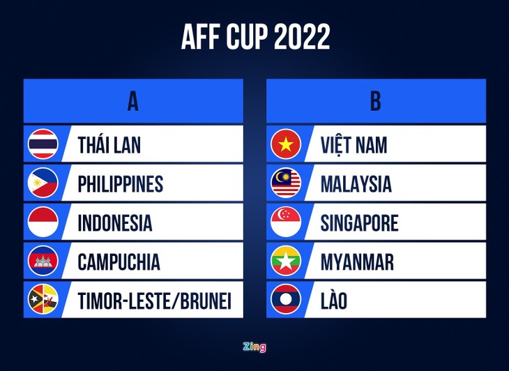 AFF Cup 2022: Việt Nam cùng bảng Malaysia, Singapore, Myanmar và Lào - ảnh 1