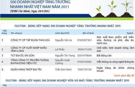 Anuncian las 500 empresas de más rápido crecimiento en Vietnam  - ảnh 1