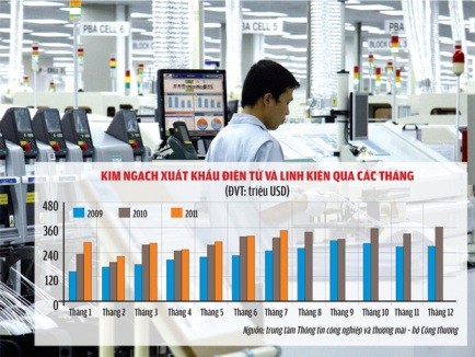 Impresionante crecimiento en exportaciones de Vietnam en telefonía y electrónica - ảnh 1