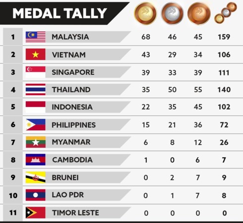 Vietnam mantiene el segundo lugar en el medallero de los Juegos Deportivos del Sudeste Asiático 2017 - ảnh 1