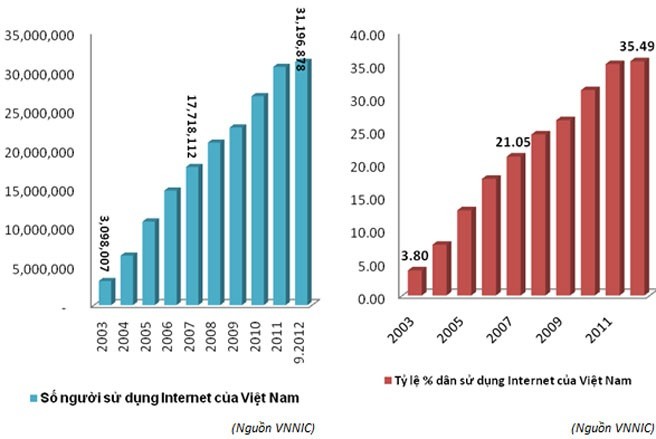 จำนวนผู้ใช้บริการอินเตอร์เนตในเวียดนามเพิ่มขึ้นรวดเร็วที่สุดในภูมิภาค - ảnh 1