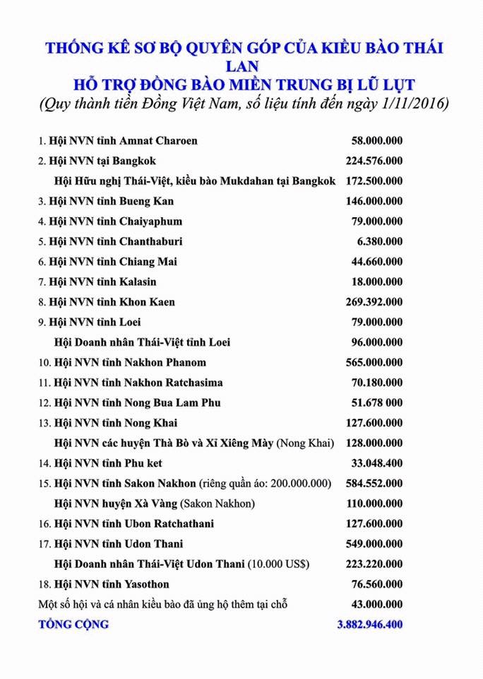 จนถึงวันที่ 1 พฤศจิกายนปี 2016 ชาวเวียดนามในประเทศไทยได้บริจาคเงินเกือบ 3.9 พันล้านด่ง - ảnh 2